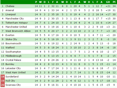 League Table